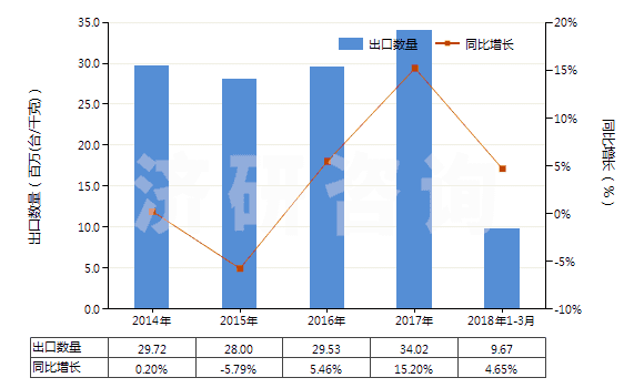 2014-2018年3月中國離心電動(dòng)潛油泵及潛水泵（轉(zhuǎn)速＜10000轉(zhuǎn)/分）(HS84137091)出口量及增速統(tǒng)計(jì)
